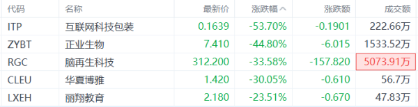 我要配资app 美股异动丨互联网科技包装跌53.7%，为跌幅最大的中概股