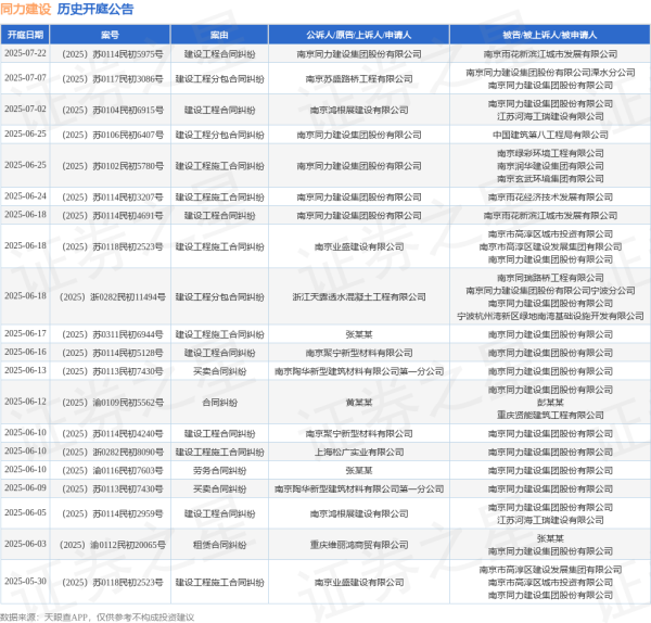 求股票配资 同力建设作为被告/被上诉人的1起涉及建设工程施工合同纠纷的诉讼将于2025年6月18日开庭